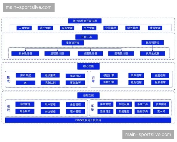 低代码平台降低流程定制门槛,允许运营团队快速适配新需求 低代码平台降低流程定制门槛,允许运营团队快速适配新需求