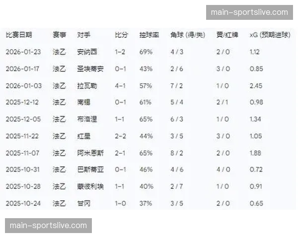 克莱蒙0-3不敌兰斯,保级形势岌岌可危